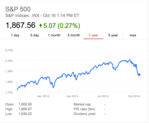 S&P 500 Year to Oct 2014
